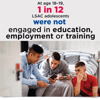 At age 18-19, 1 in 12 LSAC adolescents were not engaged in education, employment or training. (200px)