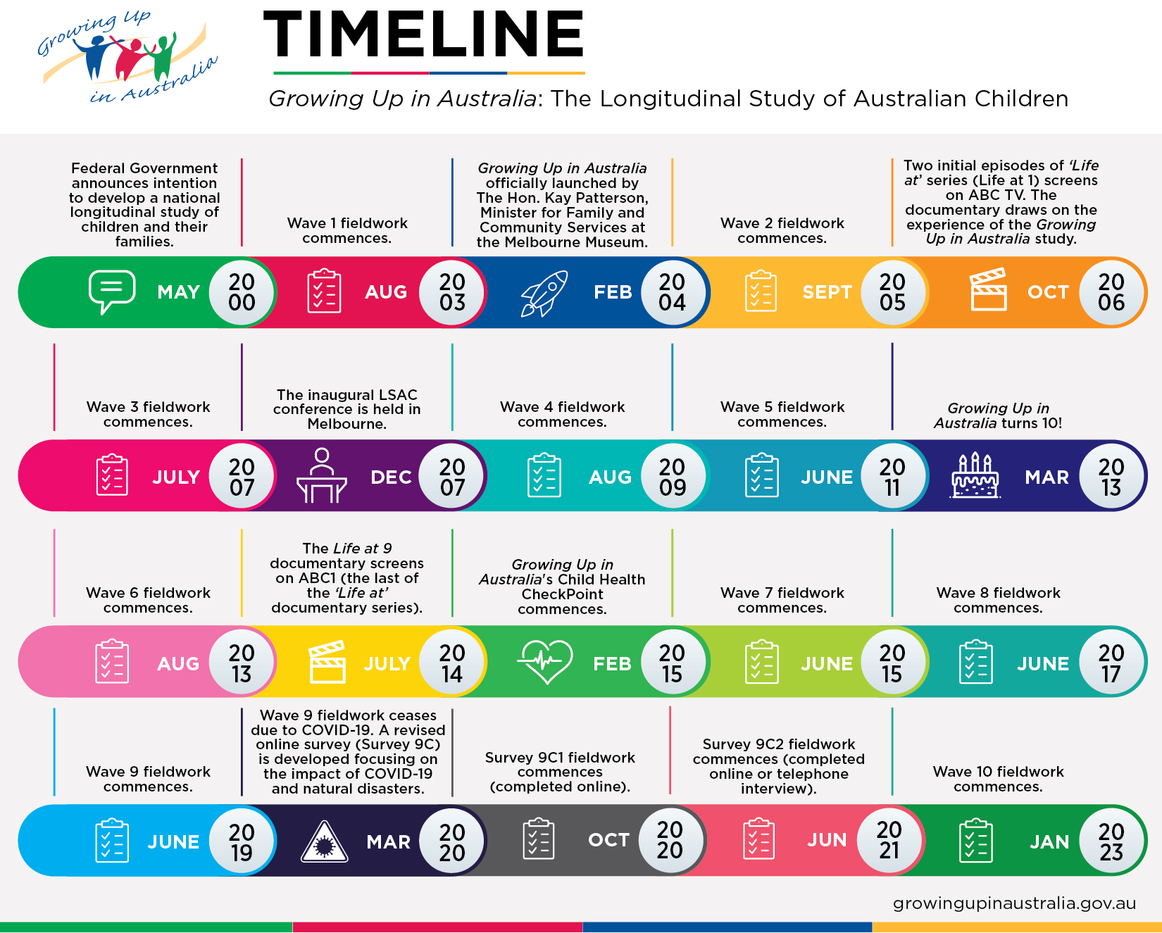 LSAC project timeline. Please read text description in the Detailed Project Timeline PDF download below.