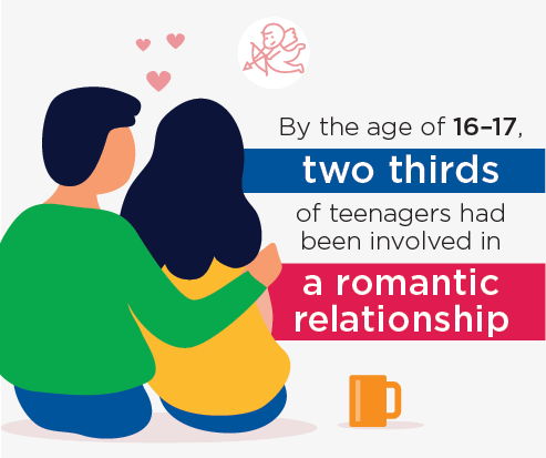 Figure 5.1: By the age of 16-17, two thirds of teenagers had been involved in a romantic relationship