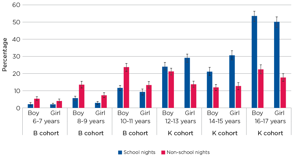 Figure 4.4: Proportion of children and adolescents not meeting minimum sleep guidelines on school and non-school nights, by age and sex