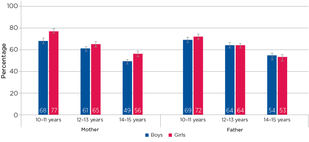 Figure 5.1: Enjoyment of time spent with parents, by age and gender of study child