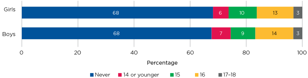 Figure 5.2: Age first had sexual intercourse, 16-17 year olds in 2016