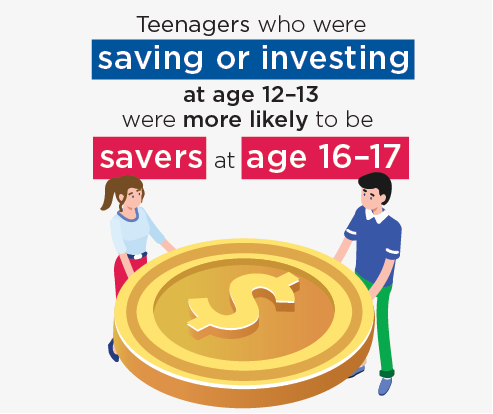 Infographic: Teenagers who were saving or investing at age 12-13 were more likely to be savers at age 16-17