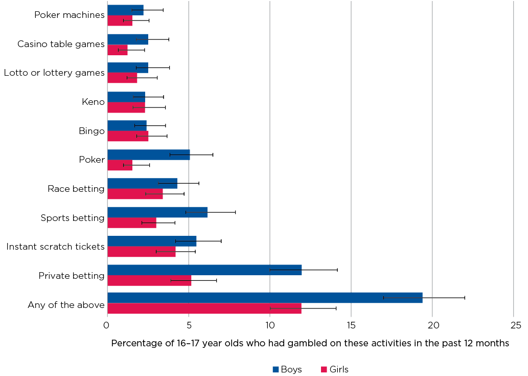Figure 7.2: Gambling activities of 16–17 year olds in 2016