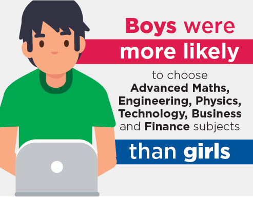 Inforgraphic: Boys were more likely to choose Advances Maths, Engineering, Physics, Technology, Business and Finance subjects than girls