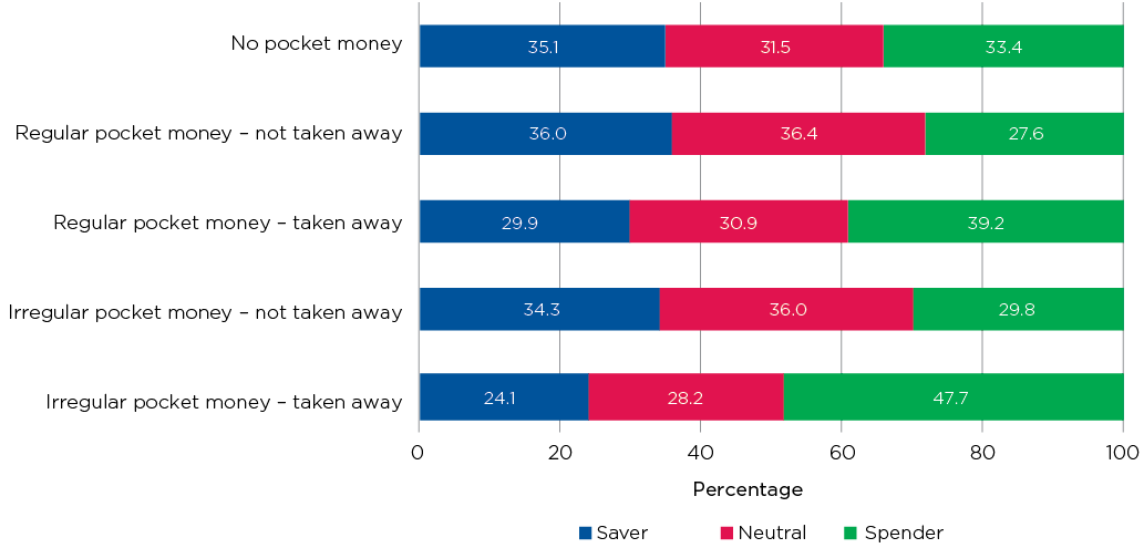 Figure 8.3: Money management style, 16-17 year olds in 2016, by whether pocket money was withheld or taken away at age 14-15