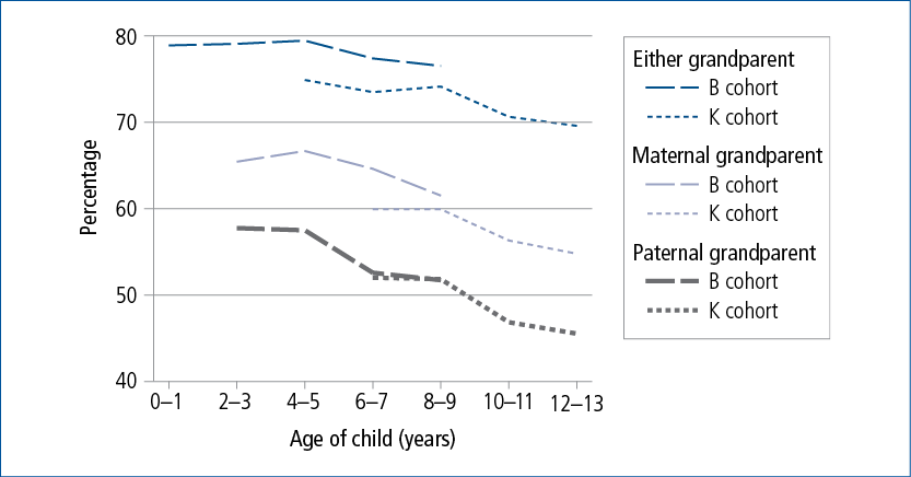 Figure 2.12: Percentage of children who have at least monthly contact with (maternal or paternal) grandparents, by age and cohort
