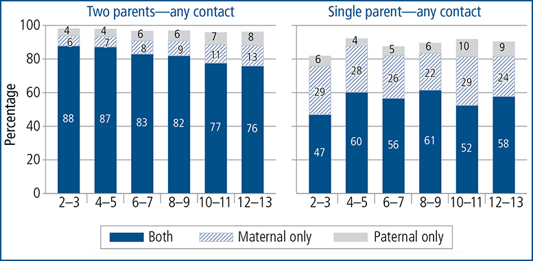 Figure 2.13:  Percentage of children who have any contact with (maternal or paternal)  grandparents, by child age