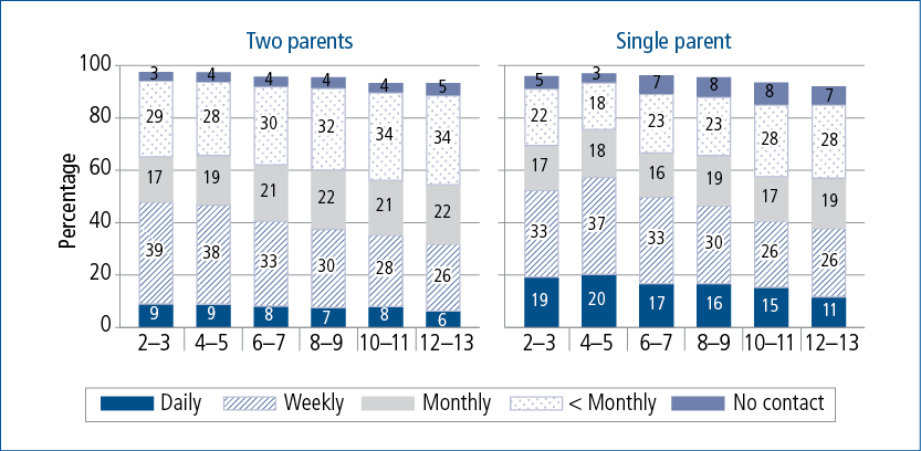 Figure 2.14: Frequency of contact with maternal grandparents, by child age and parents' relationship status