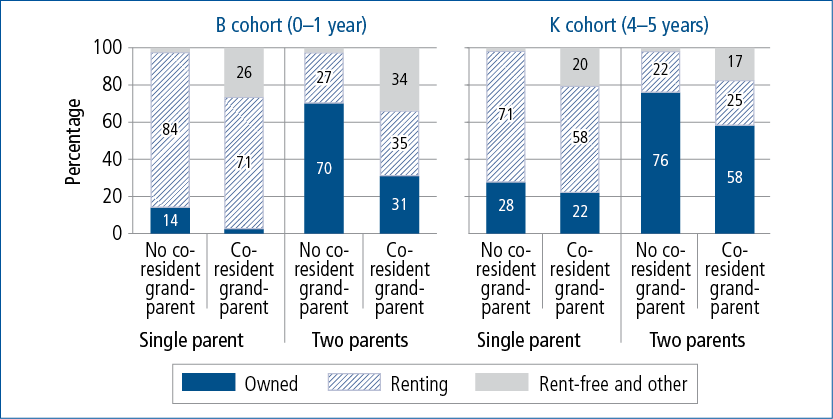 Figure 2.2: Housing tenure of LSAC children’s parents, by grandparental co-residence, household type and cohort, Wave 1