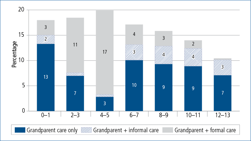 Figure 2.9: Children in grandparent care, showing grandparent care combinations with other care types, by child age