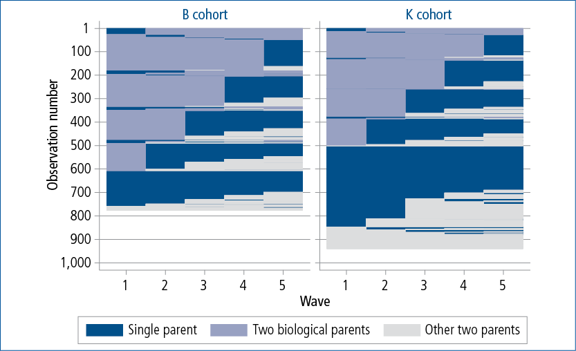 Figure 3.1: Selected sequences of parental relationships in the primary household across five waves of LSAC