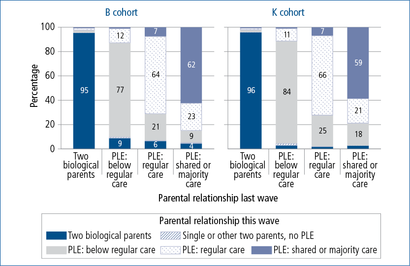Figure 3.3: Parental relationship and care transitions across five waves of LSAC