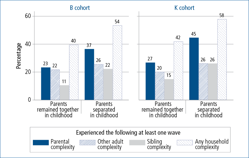 Figure 3.7: Household complexity summary across five waves, by parents’ childhood experiences of parental separation