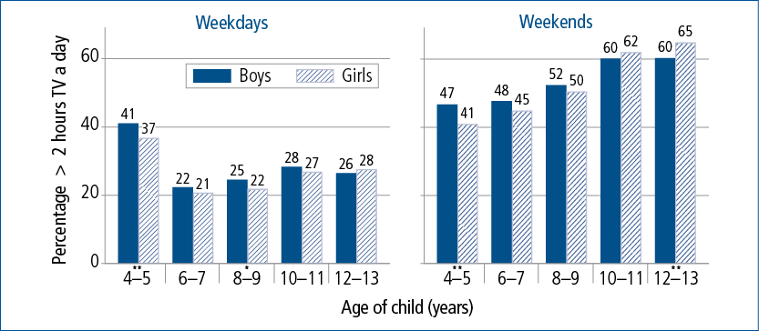 Figure 5.4: Proportions watching more than 2 hours television on weekdays and weekend days by gender, 4-5 to 12-13 years