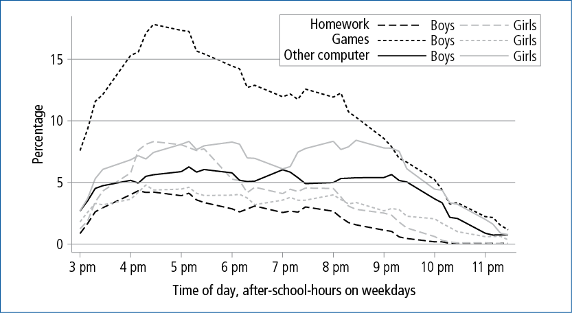 Figure 5.7: Details of screen-based activities over the day, 12-13 year olds on weekdays