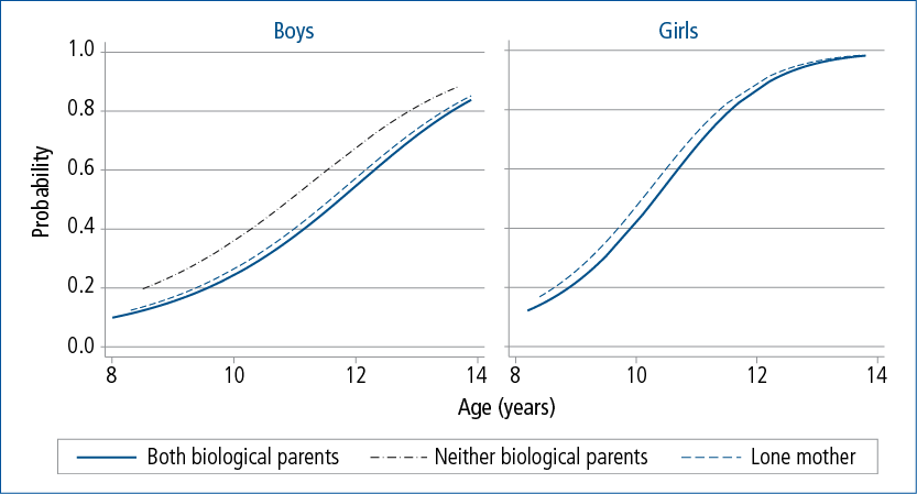Figure 6.3: Predicted probability of showing definite signs of puberty, by age, gender and household type