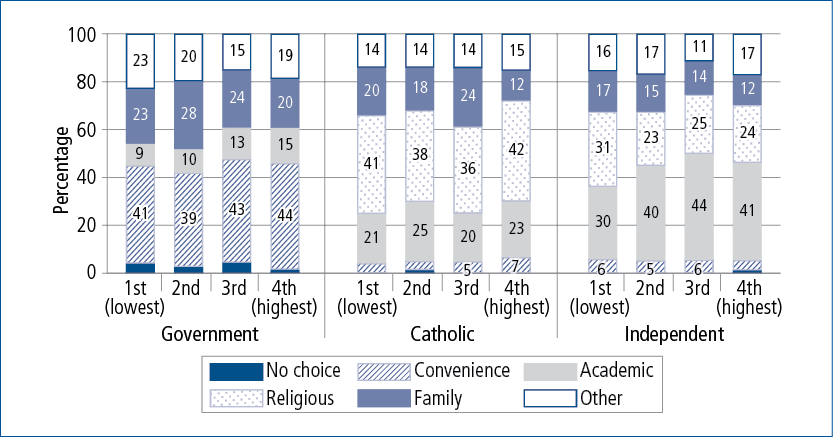Figure 7.12: Reasons for school choice, by school sector and quartile of parents’ expected level of education for their child
