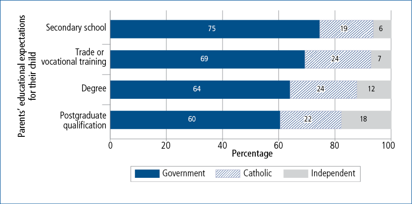 Figure 7.8: Year 1 school sector at age 6–7, by parents’ educational expectations for their child