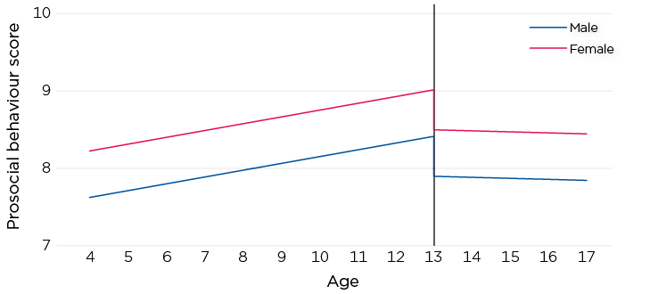 Line chart: Children become increasingly caring as they grow older but caring declines in the teenage years. Shows the caring score for both males and females
