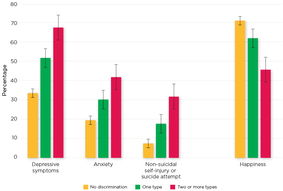 Chart showing the percentage of 16–17 year olds predicted to report signs of mental wellbeing according to the number of types discrimination experienced: depressive symptoms, anxiety, suicide attempt or self-harm and happiness