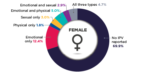 Pie chart for females  No IPV reported 69.9%  Emotional only 12.4%  Physical only 1.8%  Sexual only 3.0%  Emotional and physical 5.0%  Emotional and sexual 2.9%  All three types 4.7%