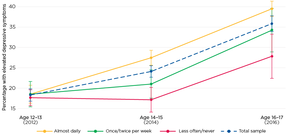 Figure 4: Mean trajectories of elevated depressive symptoms by frequency of SNS use from ages 12-13 to 16-17. Read text description.