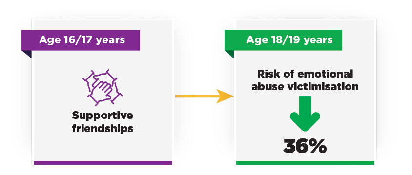 Having supportive friendships at age 16/17 years leads to a 36% reduction in the risk of emotional abuse victimisation at age 18/19 years.