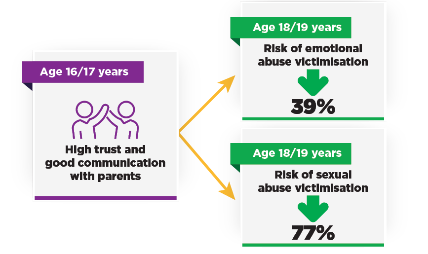 Having high trust and good communication with parents at age 16/17 years leads to a 39% reduction in the risk of emotional abuse victimisation at age 18/19 years; and a 77% reduction in the risk of sexual abuse victimisation at age 18/19 years.