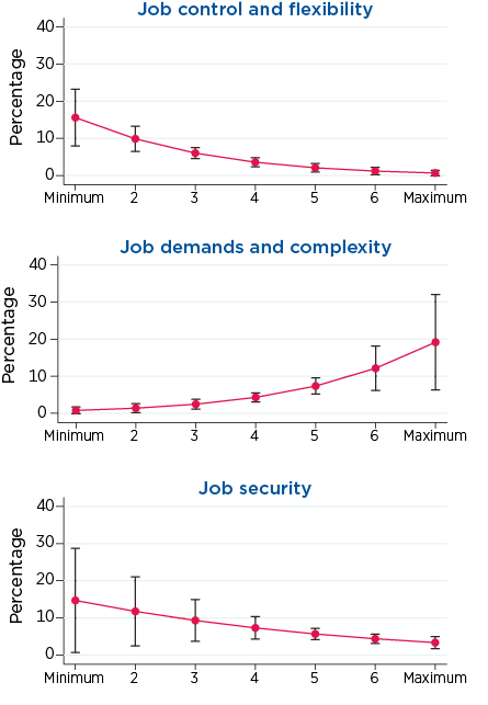Figure 6: Adjusted percentage of adolescents with work-life interference in the health domain, according to level of job quality sub-domains. Read text description.
