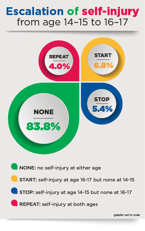 Figure 2: Escalation of self-injury from age 14-15 to 16-17. Read text description.