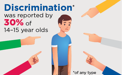 Discrimination* was reported by 30% of 14-15 year olds (*of any type)