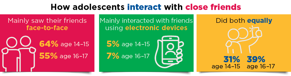 Infographic: How adolescents interact with close friends. Read text description. 
