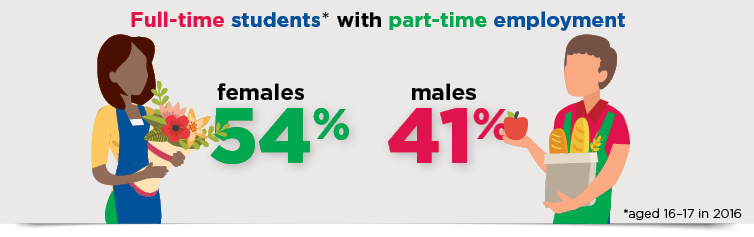 Infographic:     Full-time students* aged 16-17 in 2016 with part-time employment; Females 54%; Males 41%; *aged 16-17 in 2016