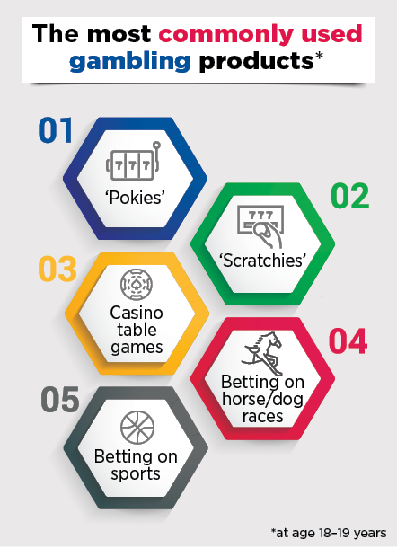 Infographic     The most commonly used gambling products at age 18-19 years     1 pokies; 2 scratchies; 3 casino table games; 4 betting on horse/dog races; 5 betting on sports.
