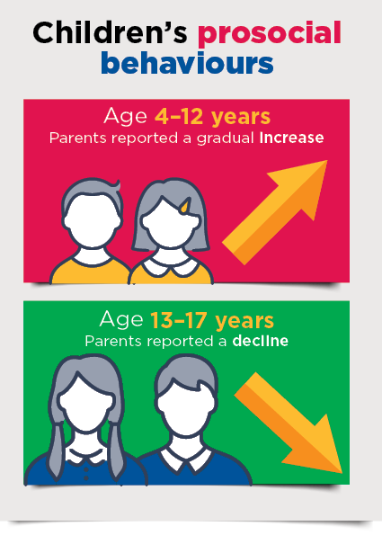 Infographic: Children's prosocial behaviours; Age 4-12 years - parents reported a gradual increase; Age 13-17 years - parents reported a decline