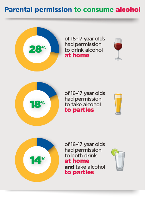 Infographic showing parental permission to consume alcohol. 28% of teens had permission to drink alcohol at home. 18% of teens had permission to take alcohol to parties. 14% of teens had permission to both drink at home and take alcohol to parties.