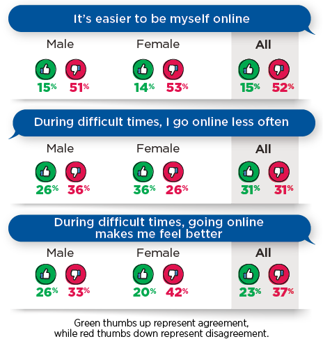 Infographic: How comfortable do adolescents feel online