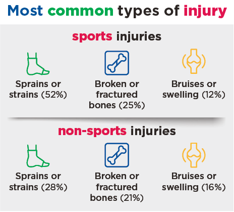 Infographic: Most common types of injury; Sport injuries: sprains or strains (52%), broken or fractured bones (25%), bruising or swelling (12%); Non-sport injuries: sprains or strains (28%), broken or fractured bones (21%), bruising or swelling (16%)