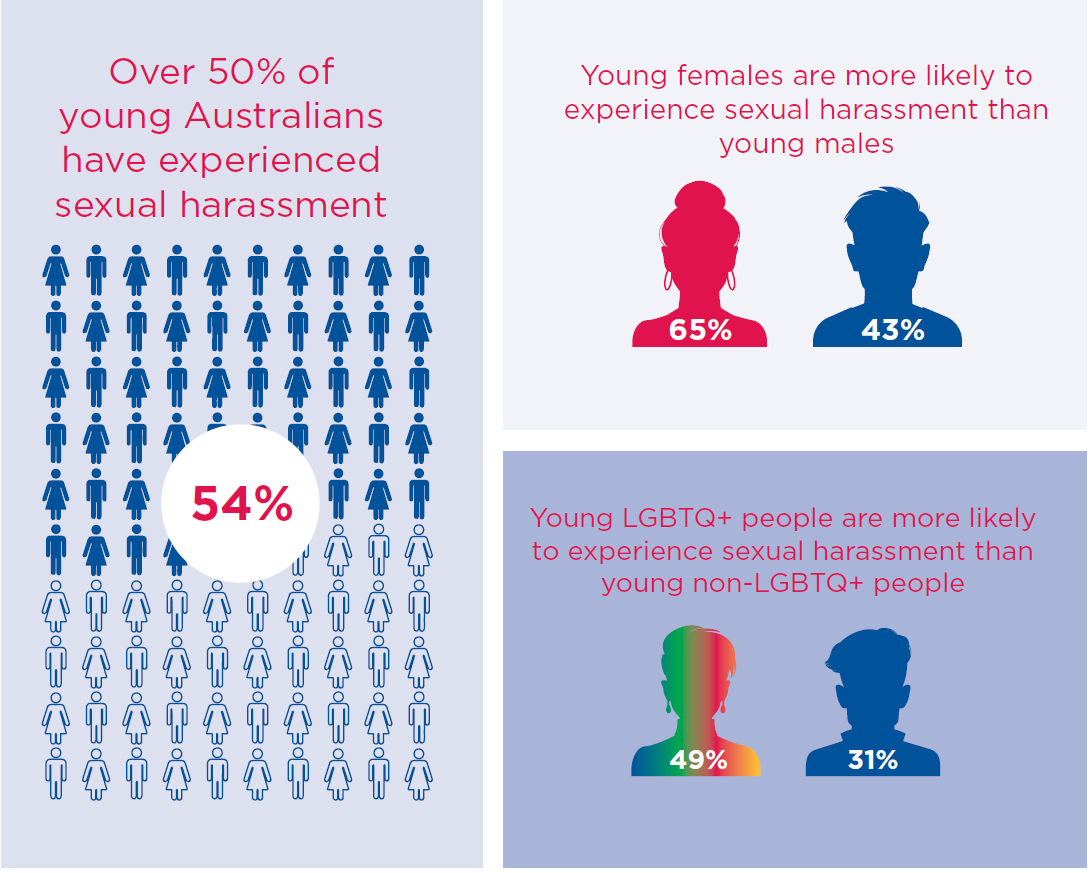 Over 50% of young Australians have experienced sexual harassment; Young females are more likely to experience sexual harassment than young males (65% vs 43%); Young LGBTQ+ people are more likely to experience sexual harassment than young non-LGBTQ+ peopl 