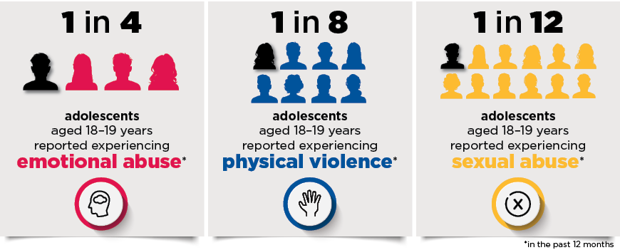 1 in 4 adolescents aged 18-19 years reported experiencing emotional abuse in the past 12 months.  1 in 8 adolescents aged 18-19 years reported experiencing physical violence in the past 12 months.  1 in 12 adolescents aged 18-19 years reported experiencin