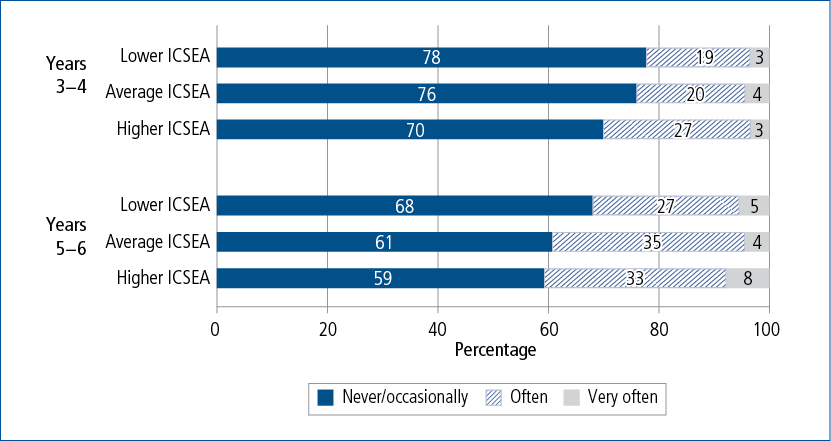 Figure 7.7: Frequency of use of child-initiated activities, by school ICSEA