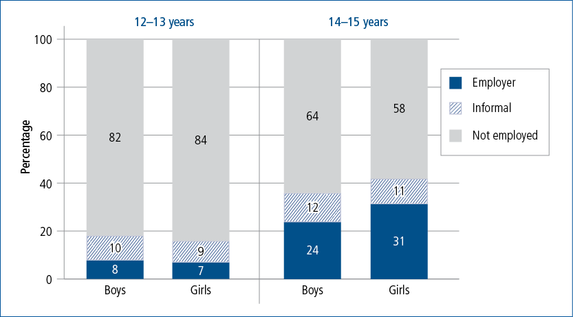 Bar chart showing employment type of teens at 12–13 and 14–15 years, by sex