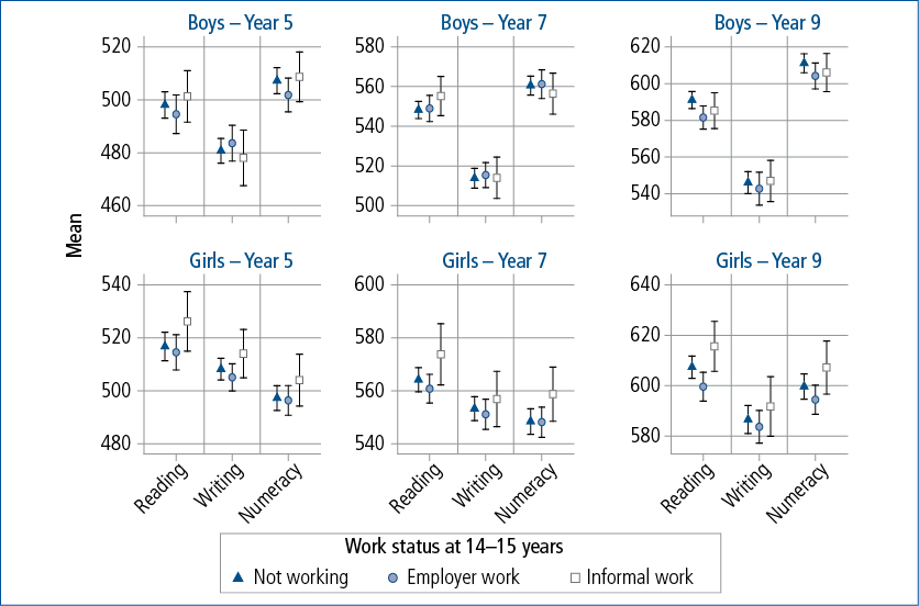 Showing Year 5, Year 7 and Year 9 NAPLAN results for boys and girls at 10–11 years, 12–13 years and 14–15 years according to work status at 14–15 years