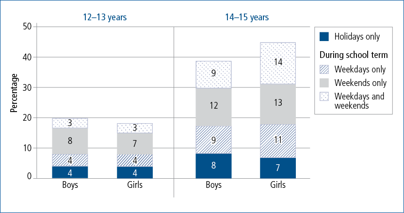 Bar chart showing school holiday and school term weekday and weekend employment among teens at 12–13 and 14–15 years