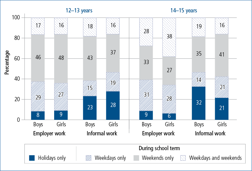 Bar chart showing school holiday and school term weekday and weekend employment among employed teens at 12–13 and 14–15 years, by employer type