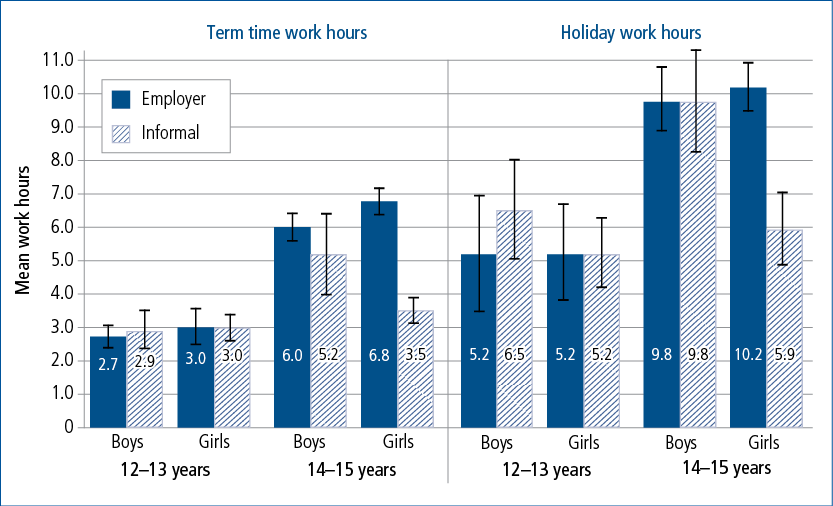 Bar chart showing average work hours in term time and school holidays of employed boys and girls at 12–13 and 14–15 years, by employment type