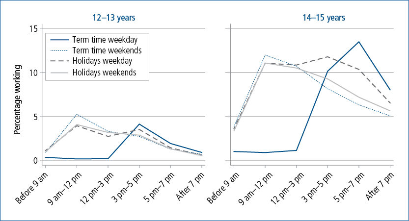 Chart showing proportion of teens at 12–13 and 14–15 years working at different times of the day, in school term times and in holidays