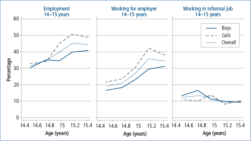 Chart showing percentage of 14–15 year old boys and girls working in the previous 12 months, by age