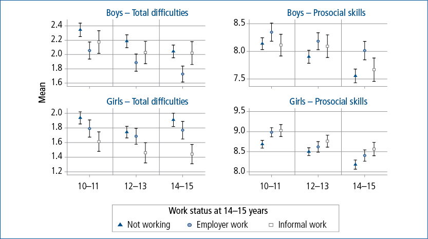 Chart showing SDQ total difficulties and prosocial skills, boys and girls at 10–11 years, 12–13 years and 14–15 years according to work status at 14–15 years